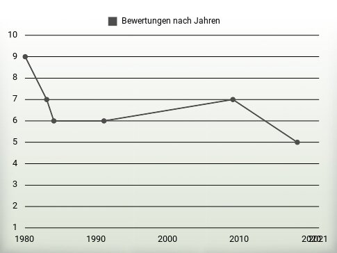 Bewertungen nach Jahren