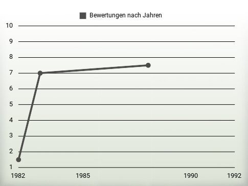 Bewertungen nach Jahren