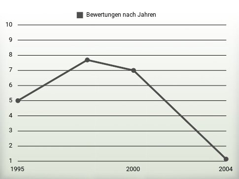 Bewertungen nach Jahren