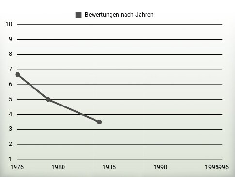 Bewertungen nach Jahren