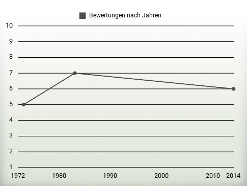 Bewertungen nach Jahren