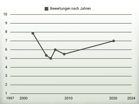 Bewertungen nach Jahren