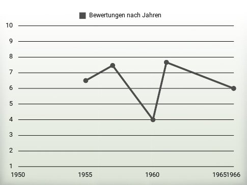 Bewertungen nach Jahren