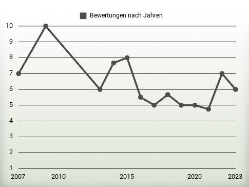 Bewertungen nach Jahren