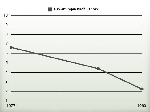 Bewertungen nach Jahren