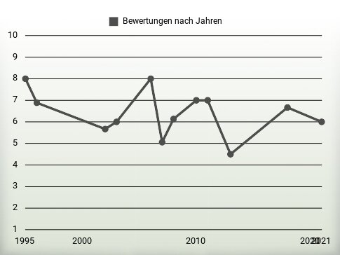 Bewertungen nach Jahren