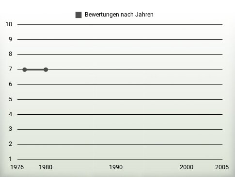 Bewertungen nach Jahren