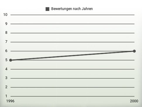 Bewertungen nach Jahren