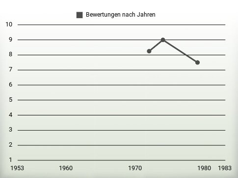 Bewertungen nach Jahren