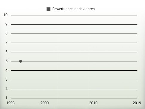 Bewertungen nach Jahren