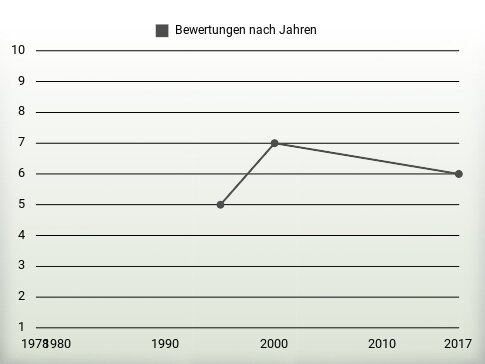 Bewertungen nach Jahren