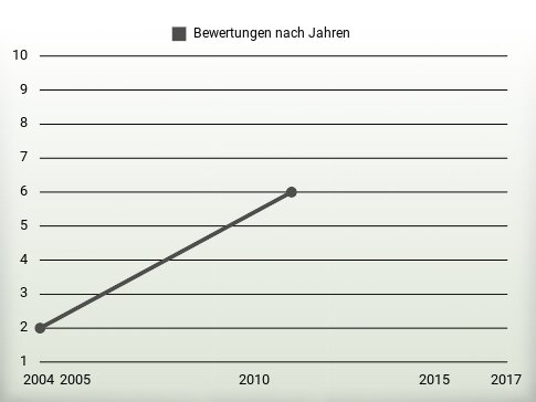 Bewertungen nach Jahren