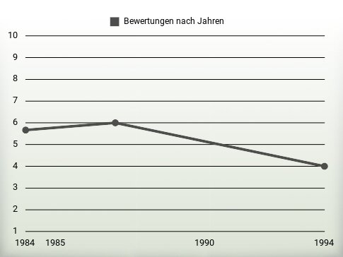 Bewertungen nach Jahren