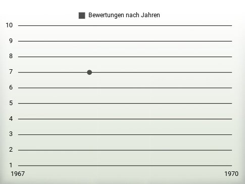 Bewertungen nach Jahren