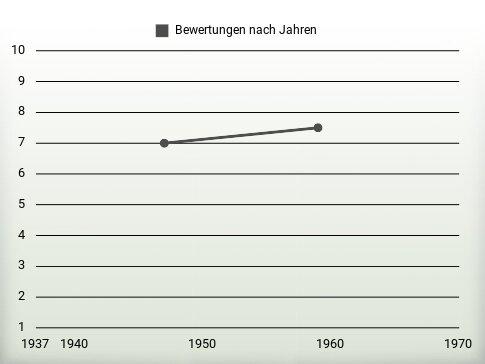 Bewertungen nach Jahren