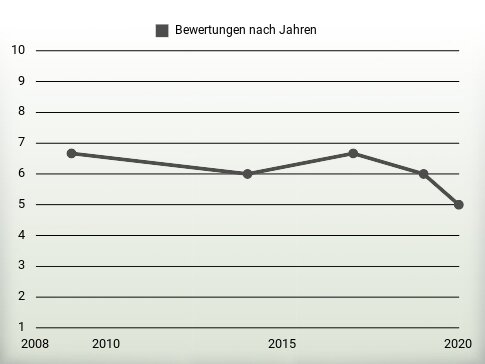 Bewertungen nach Jahren