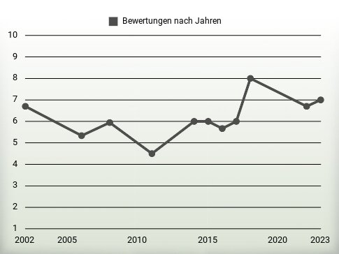 Bewertungen nach Jahren