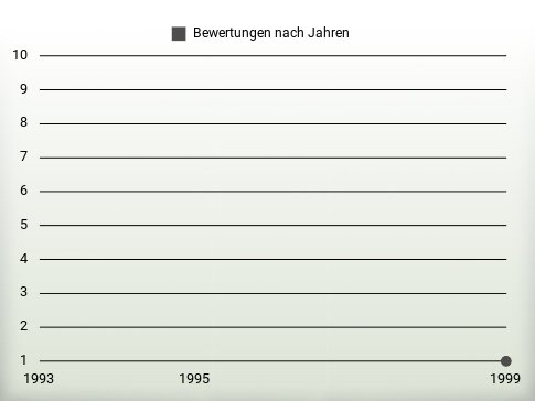 Bewertungen nach Jahren