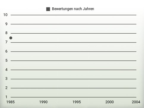 Bewertungen nach Jahren