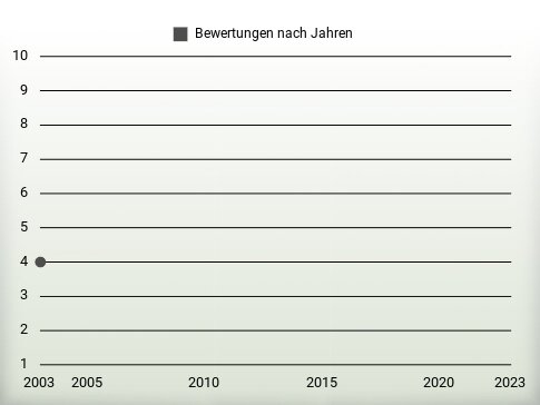 Bewertungen nach Jahren