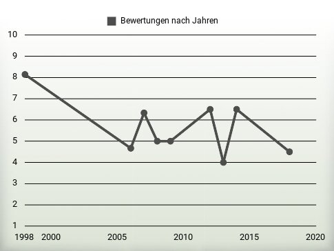 Bewertungen nach Jahren