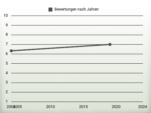 Bewertungen nach Jahren