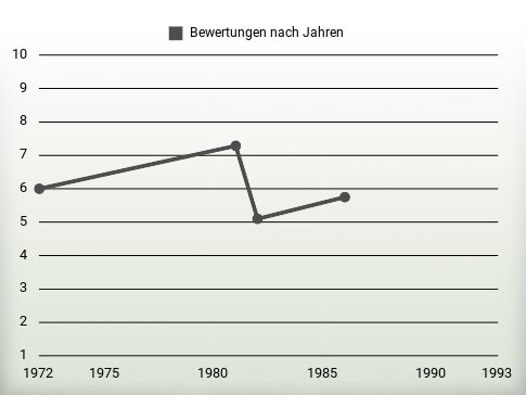 Bewertungen nach Jahren