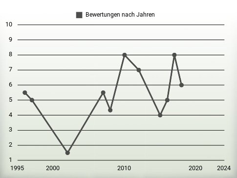 Bewertungen nach Jahren