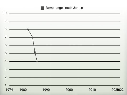 Bewertungen nach Jahren