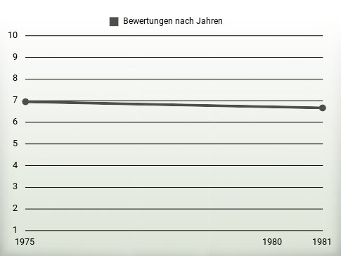 Bewertungen nach Jahren