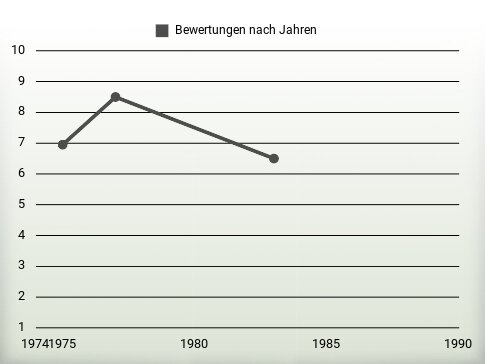 Bewertungen nach Jahren