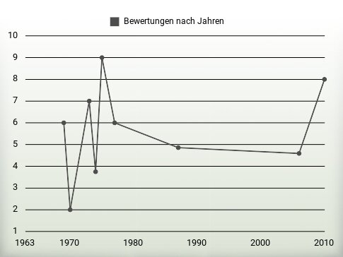 Bewertungen nach Jahren