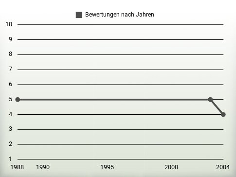 Bewertungen nach Jahren