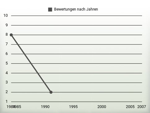 Bewertungen nach Jahren