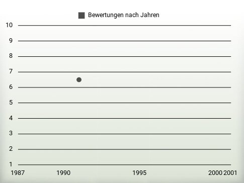 Bewertungen nach Jahren