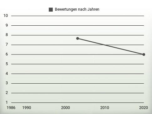 Bewertungen nach Jahren