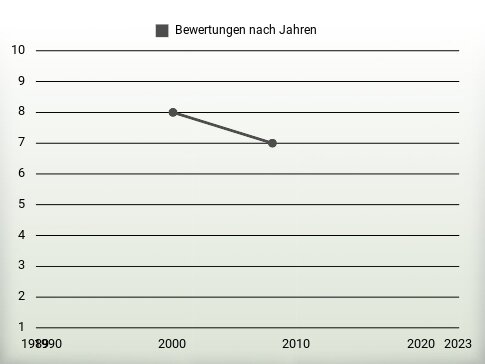 Bewertungen nach Jahren