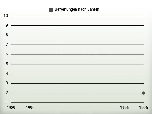 Bewertungen nach Jahren