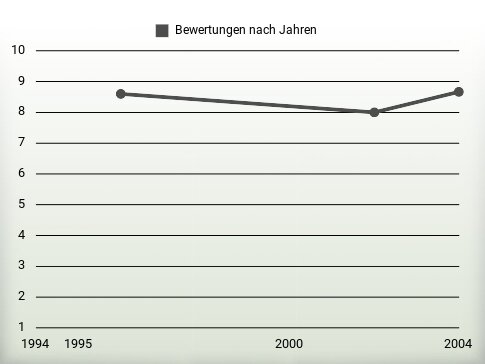 Bewertungen nach Jahren