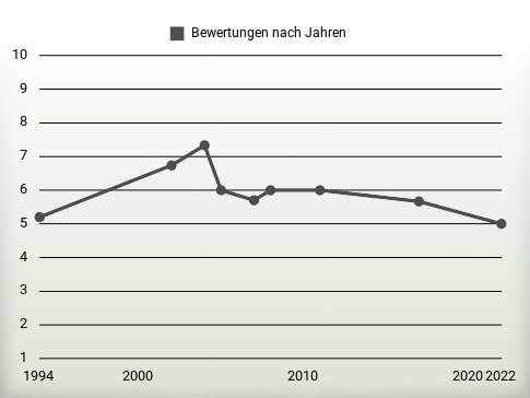 Bewertungen nach Jahren