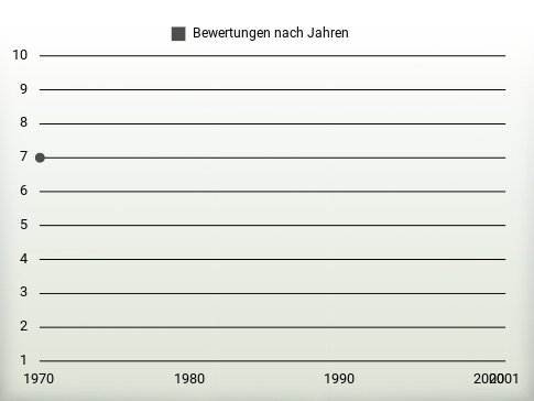 Bewertungen nach Jahren