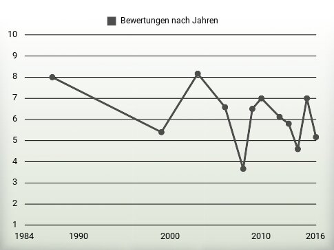 Bewertungen nach Jahren