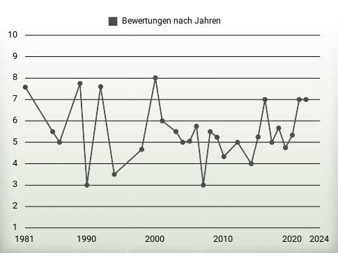 Bewertungen nach Jahren