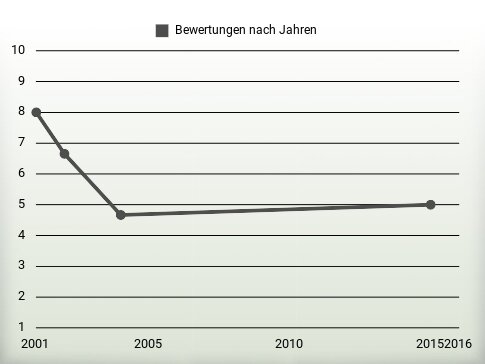 Bewertungen nach Jahren