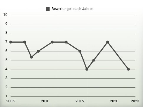 Bewertungen nach Jahren