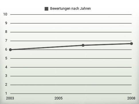 Bewertungen nach Jahren