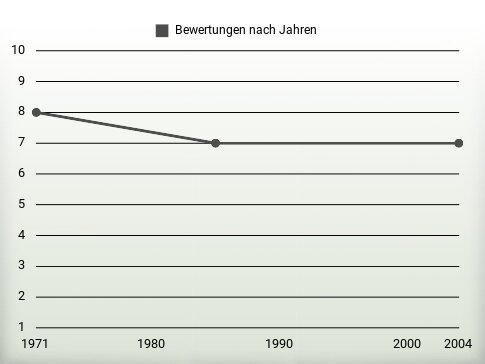 Bewertungen nach Jahren