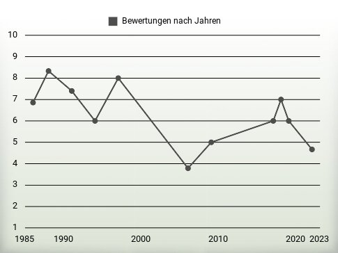 Bewertungen nach Jahren