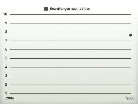 Bewertungen nach Jahren