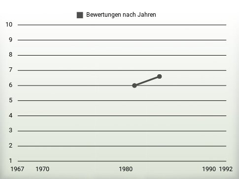 Bewertungen nach Jahren